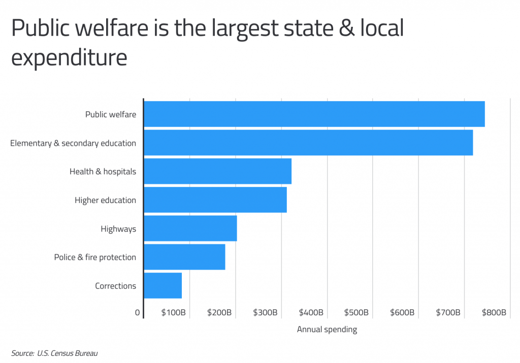 Public welfare is the largest state & local expenditure